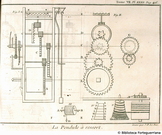 Tav. XXXII - La pendola a molla, p. 416