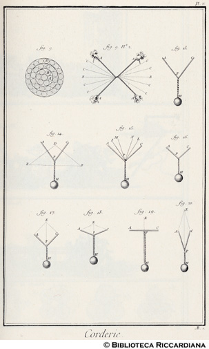 Tav. 128 - Corderia (tecniche di resistenza).