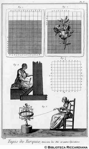 Tav. 194 - Arte di fare i tappeti alla turca: divisione dei fili e altre operazioni.
