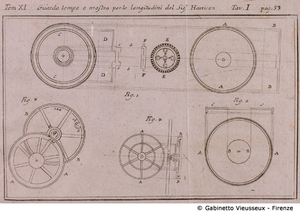 Tav. 1 - Guarda tempo o mostra per le longitudini del Sig.r Hartison, p. 93.