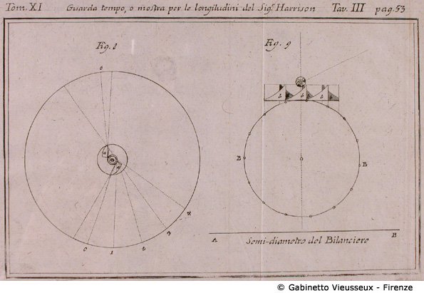 Tav. 3 - Guarda tempo o mostra per le longitudini del Sig.r Hartison, p. 93.