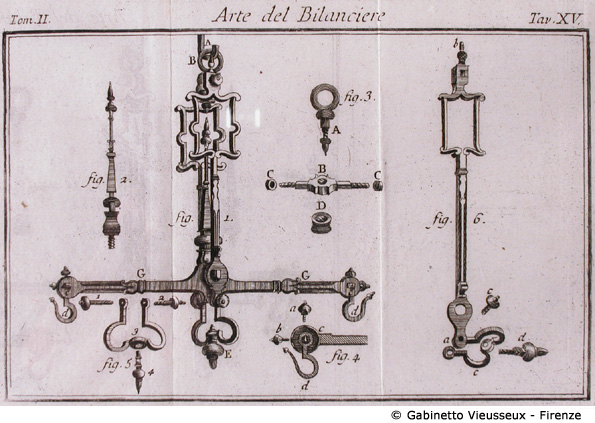 Tav. 15 - Arte del Bilanciere (Tipi di bilance e componenti).