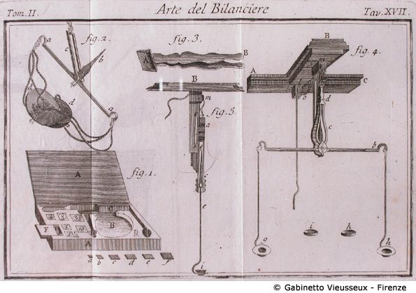 Tav. 17 - Arte del Bilanciere (Tipi di bilance e componenti).