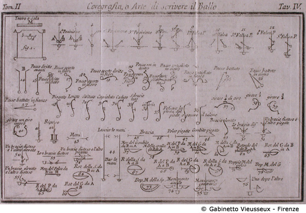 Tav. 4 - Coregrafia, o Arte di scrivere il Ballo.