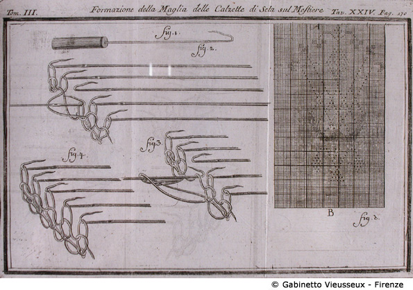 Tav. 24 - Formazione delle Maglie delle Calzette di Seta sul Mestiere.