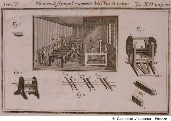 Tav. 16 - Maniera di formare l'ordimento delle Tele di Cotone.