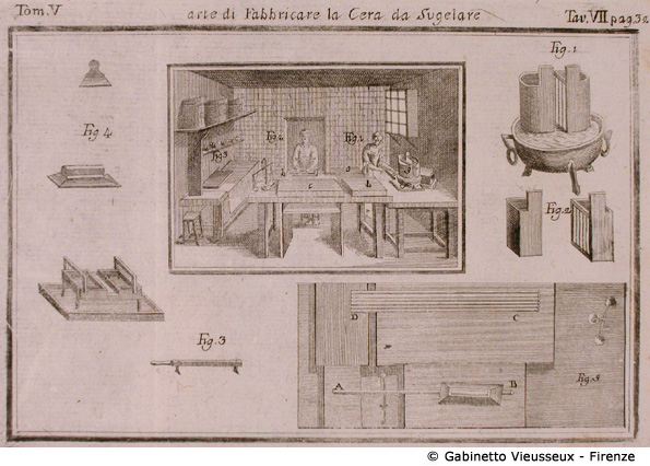 Tav. 7 - Arte di fabbricare la Cera da Sugelare.