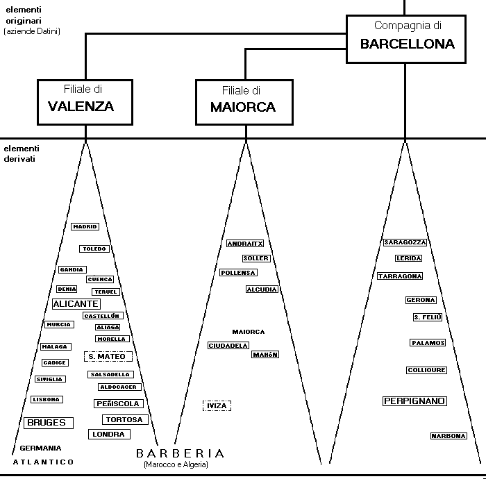Grafico degli elementi derivati: Compagnia di Catalogna